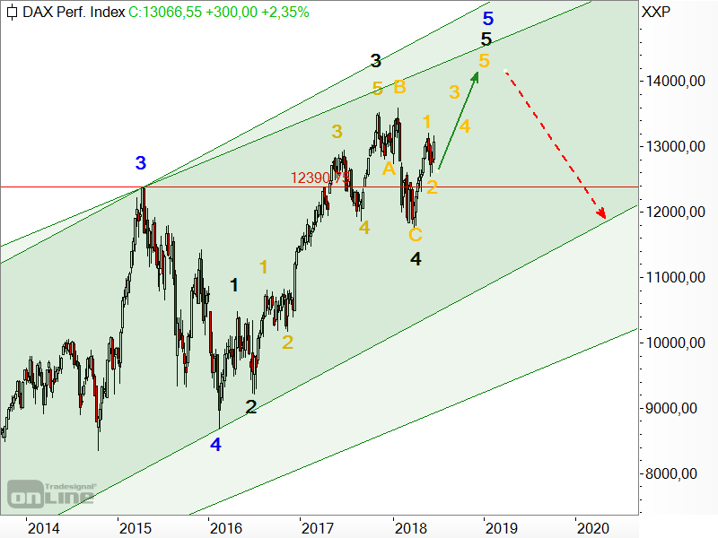 DAX - Elliott-Wellen-Analyse