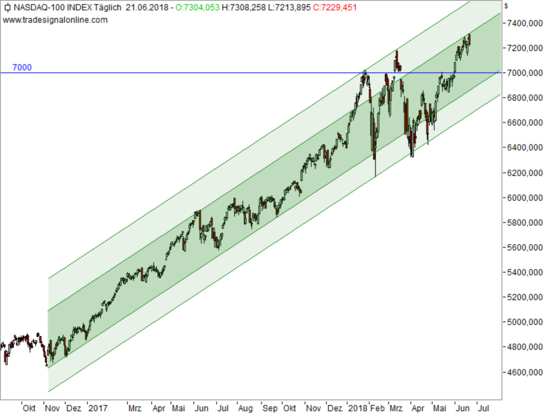 Nasdaq100 - Aufwärtstrendkanal