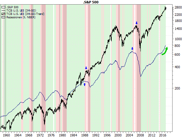 S&P 500 vs. Frühindikator