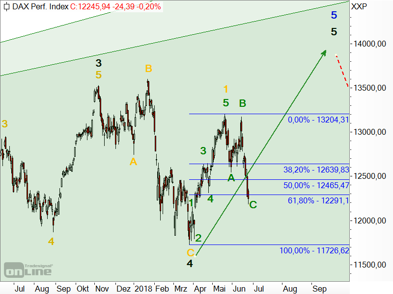 DAX - Elliott-Wellen-Analyse