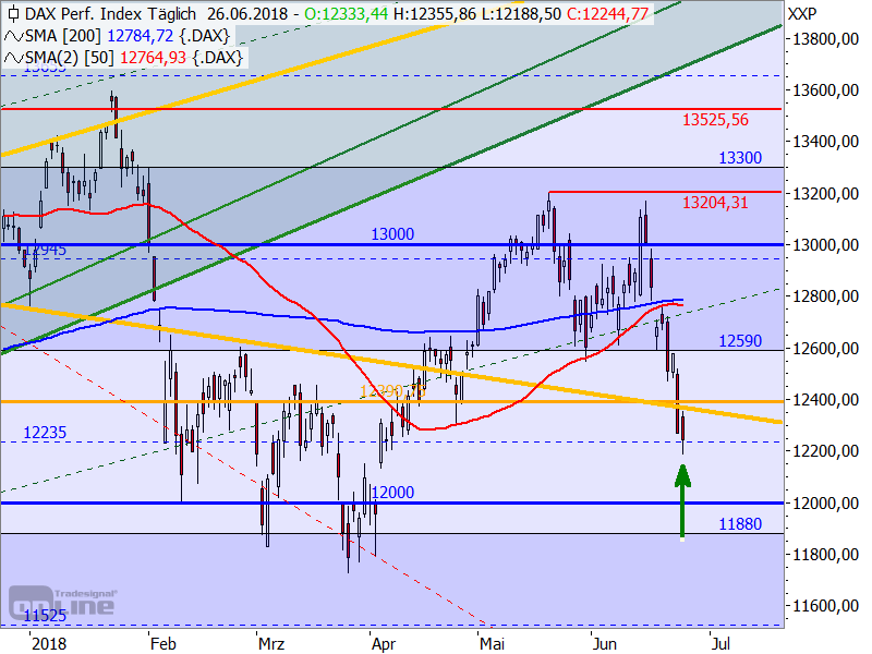 DAX - Target-Trend-Analyse