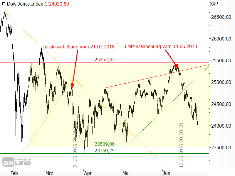 Dow Jones - Chartanalyse