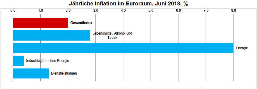 Inflation im Euroraum