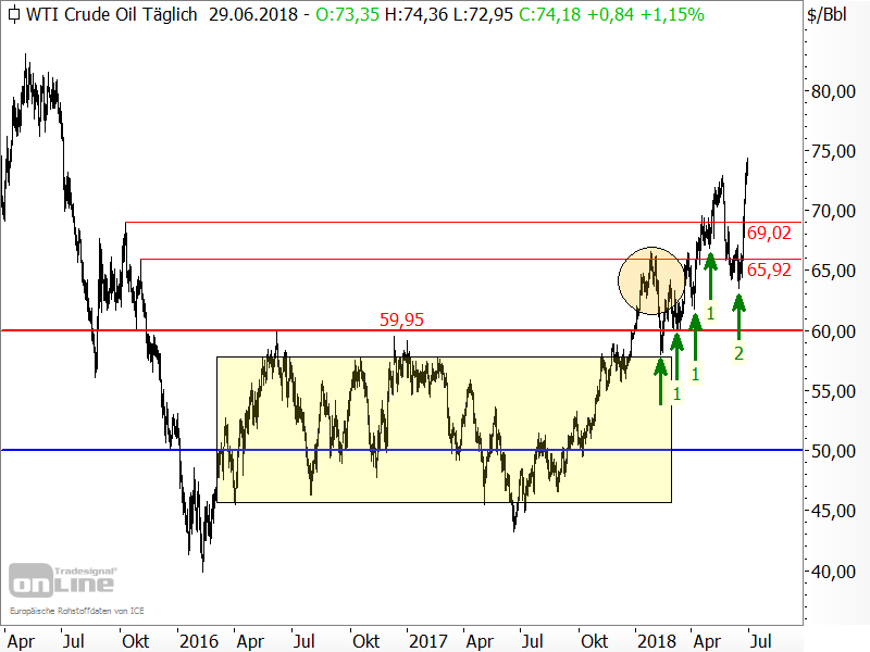 Rohöl der Sorte WTI - Chartanalyse