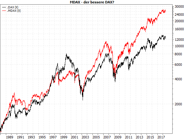 MDAX vs. DAX