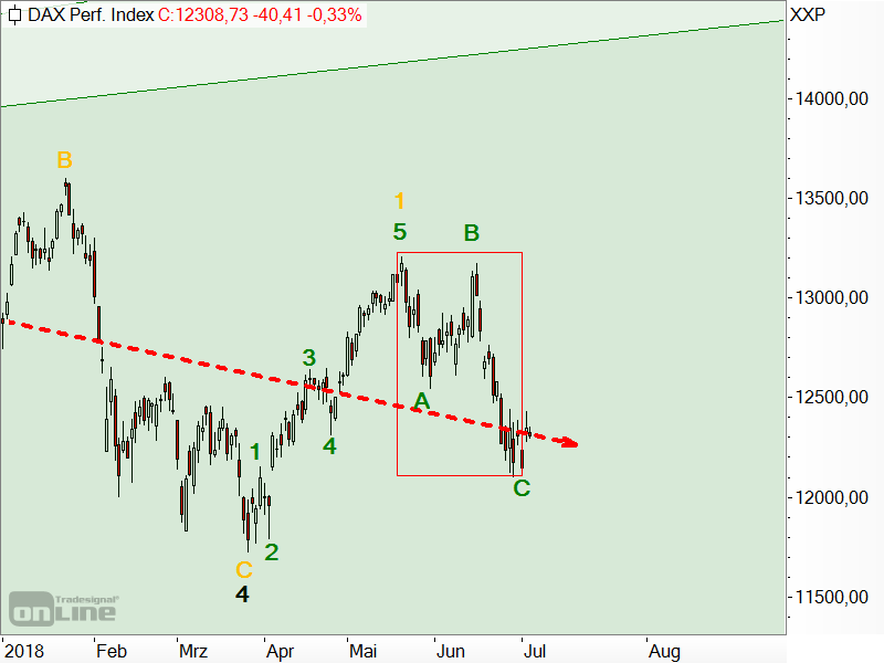 DAX - Kursverlauf in 2018