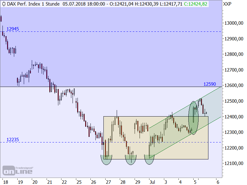 DAX - kurzfristige Chartanalyse