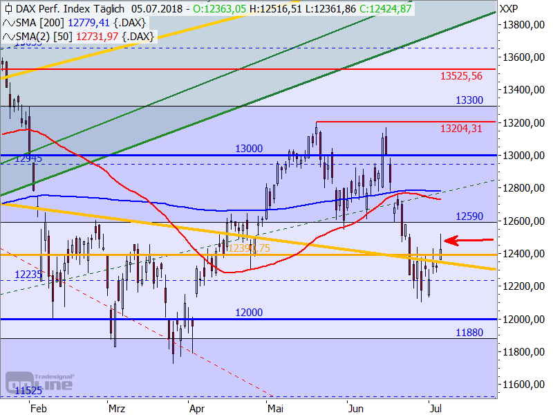 DAX - Target-Trend-Analyse