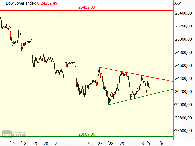 Dow Jones - Chartanalyse