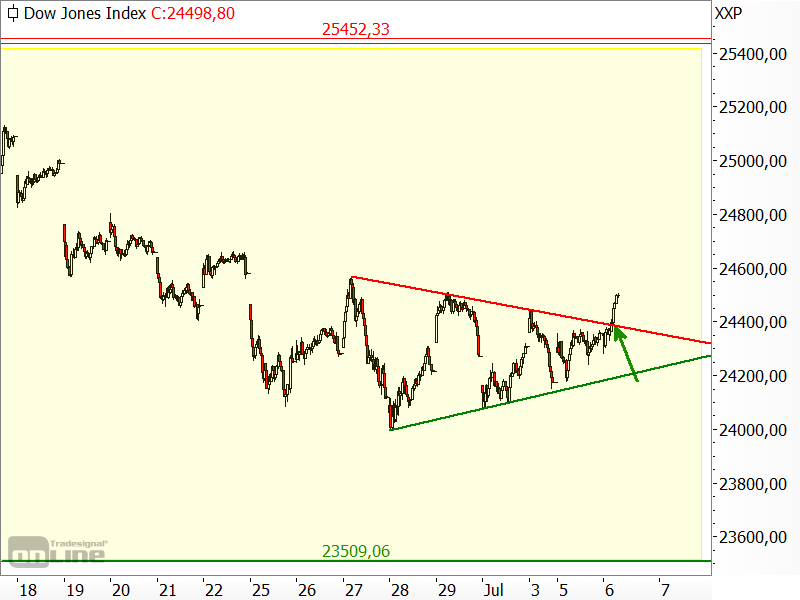 Dow Jones - Chartanalyse