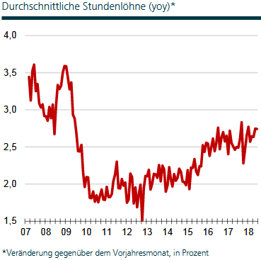 Entwicklung der Stundenlöhne in den USA