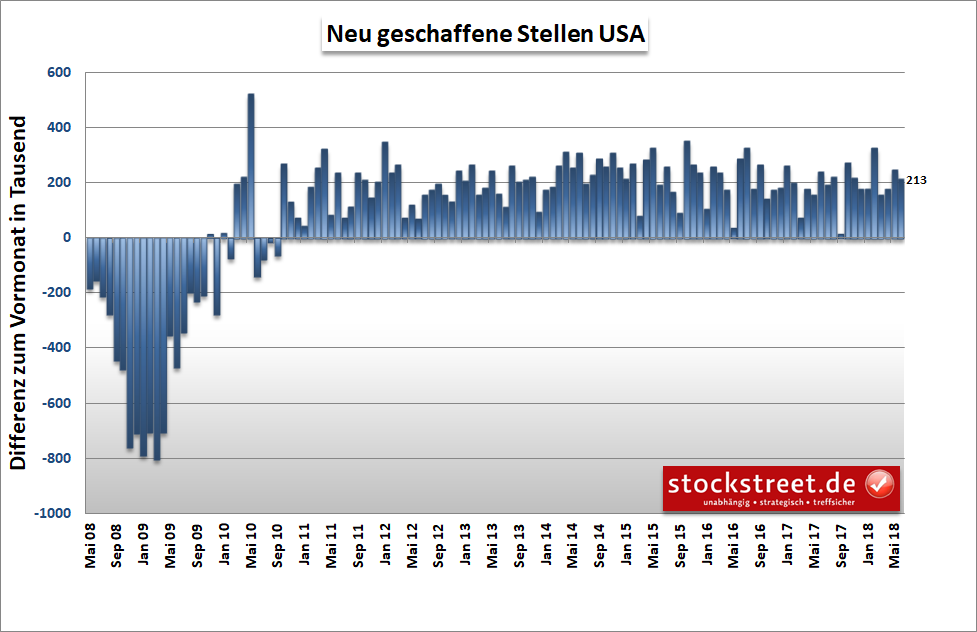 neu geschaffene Stellen in den USA