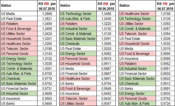 RS-Liste US-Branchensektoren