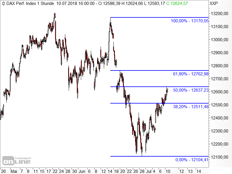 DAX - Fibonacci-Retracements