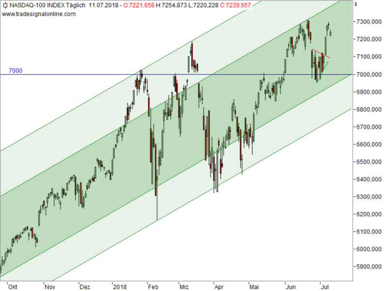 Nasdaq100 - Chartanalyse