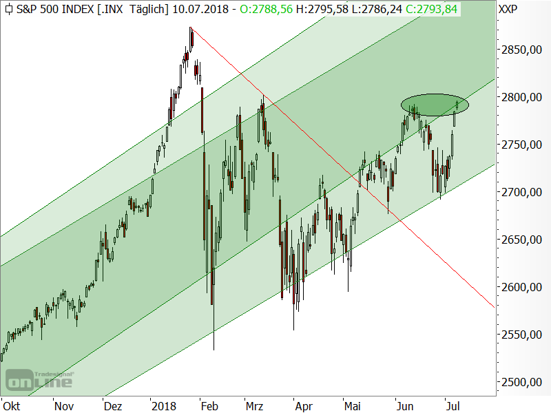 S&P 500 - Chartanalyse