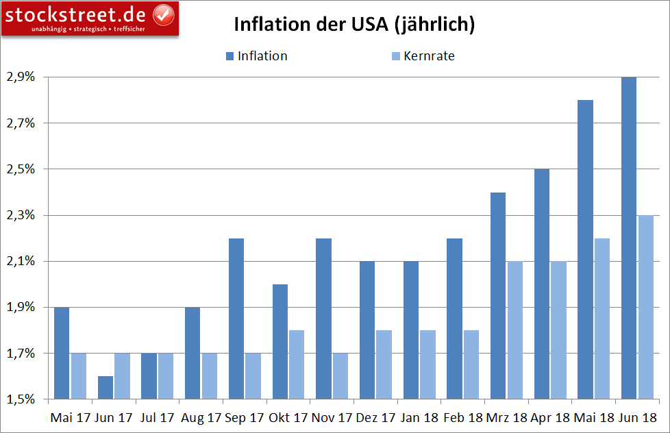 Entwicklung der Inflation in den USA