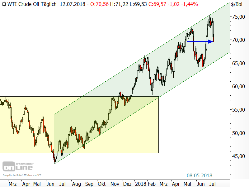 Rohöl der Sorte WTI - Chartanalyse