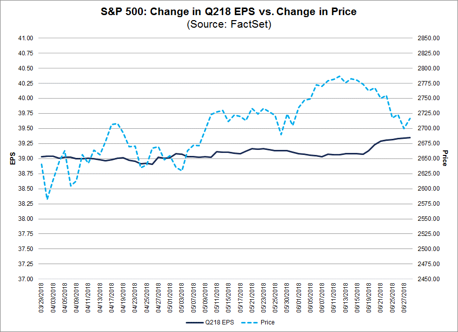 S&P 500 und Gewinnerwartungen für das 2. Quartal 2018