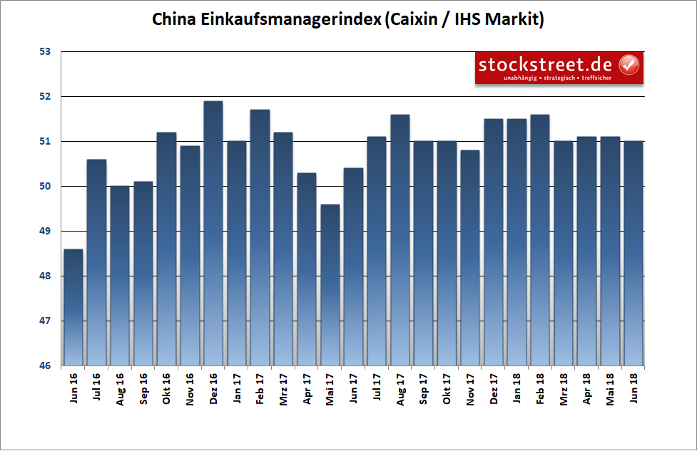 Einkaufsmanagerindex China