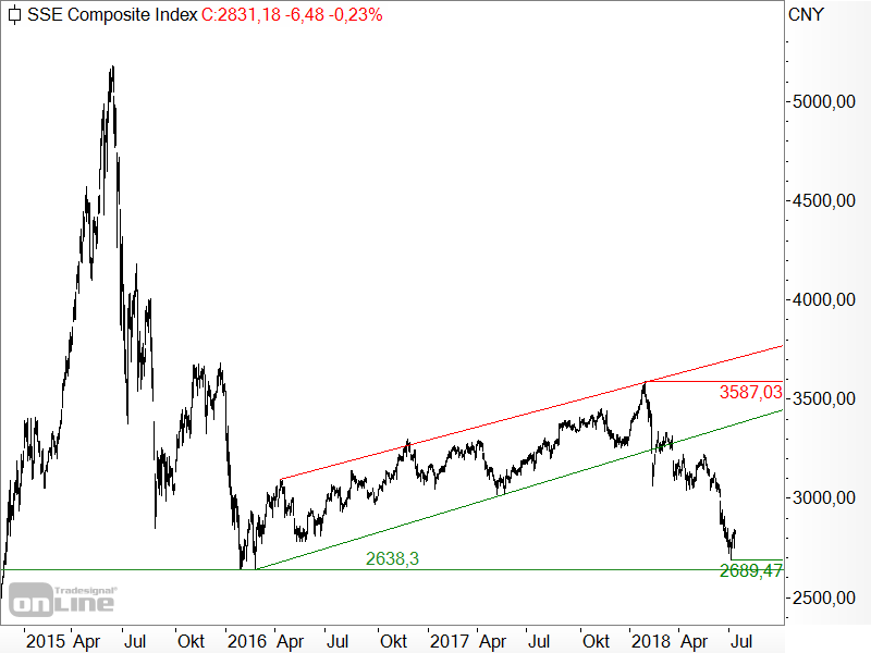 Shanghai Composite