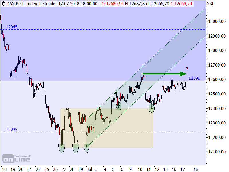 DAX - kurzfristige Target-Trend-Analyse