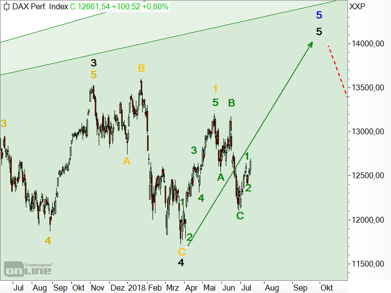 DAX - Elliott-Wellen-Analyse