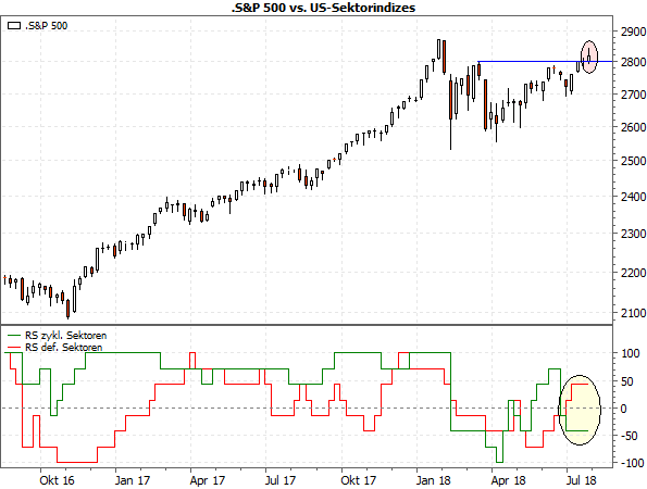 S&P500 vs. US-Sektorindizes