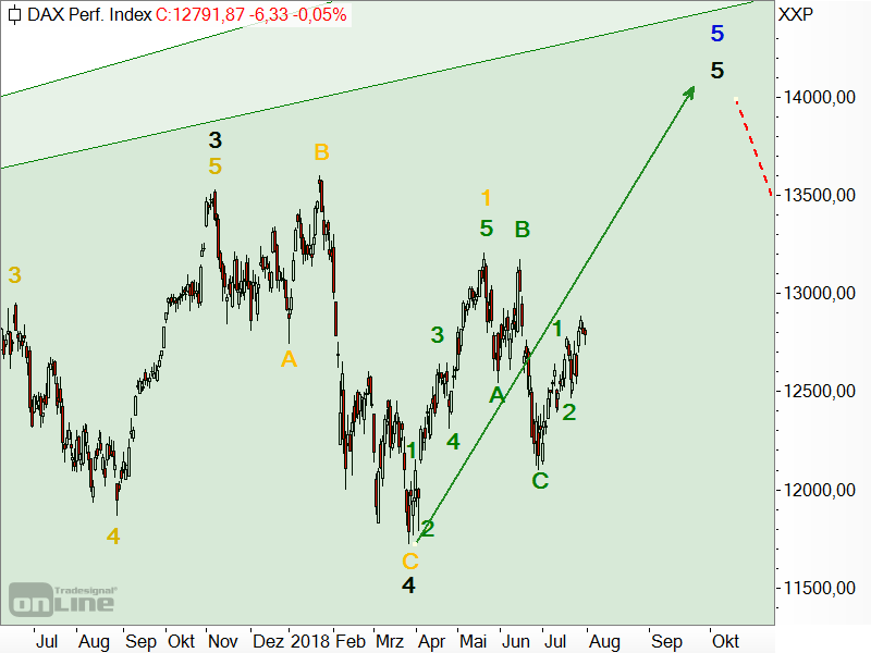 DAX - Elliott-Wellen-Analyse