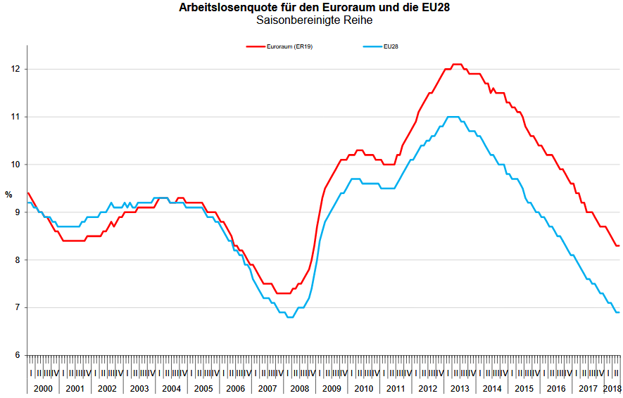 Arbeitslosenquote in der Eurozone und der EU