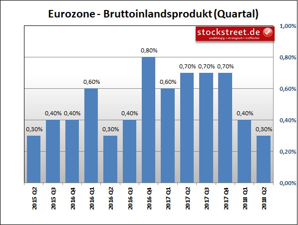Bruttoinlandsprodukt (BIP) der Eurozone