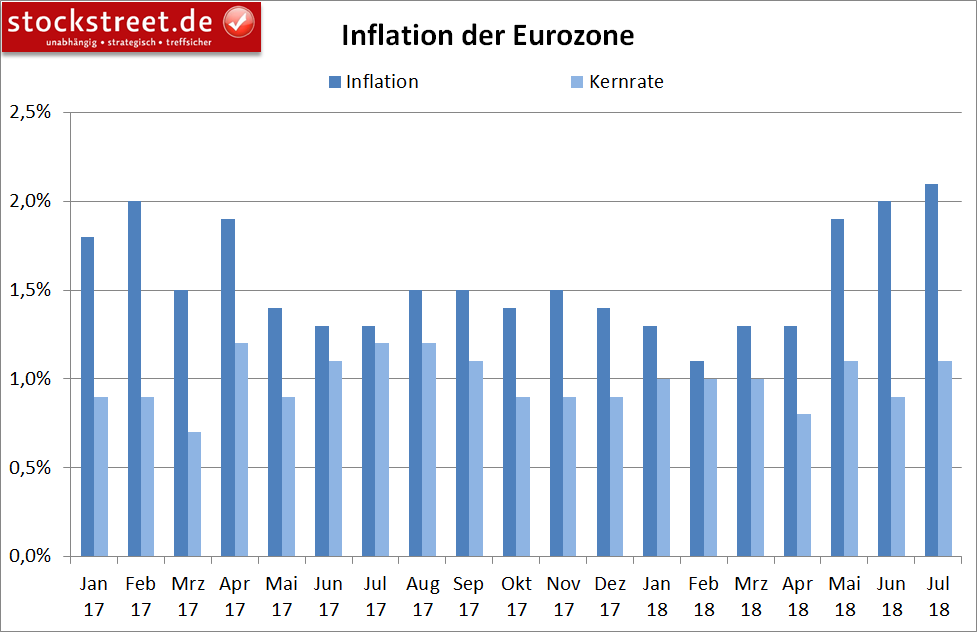 Inflation im Euroraum