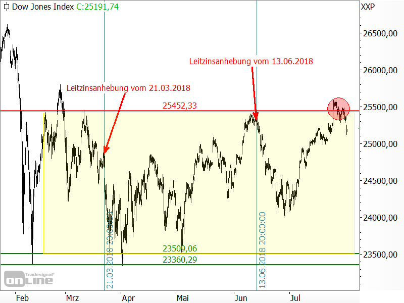 Dow Jones - Chartanalyse