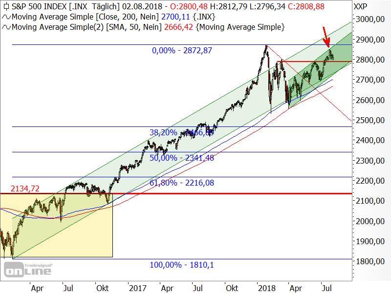 S&P 500 - Chartanalyse