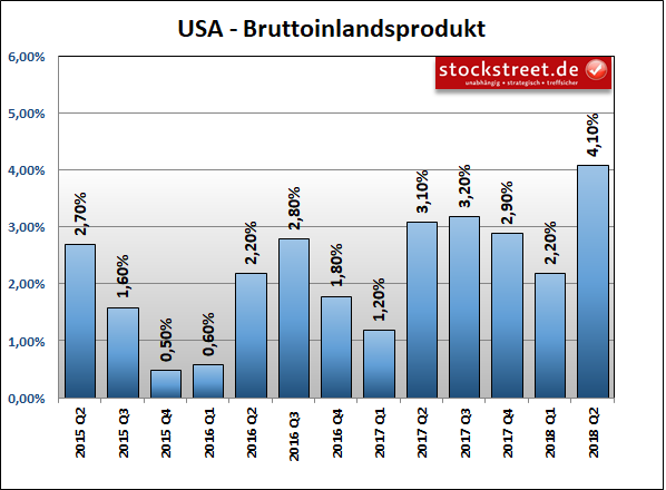 Entwicklung des Bruttoinlandsprodukts (BIP) der USA