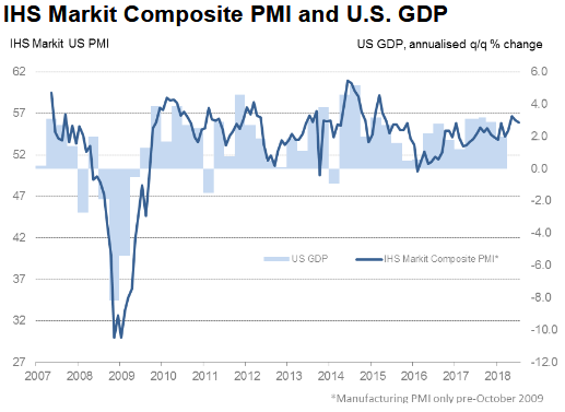 IHS Markit Einkaufsmanagerindex USA Composite (Industrie und Dienstleistung)