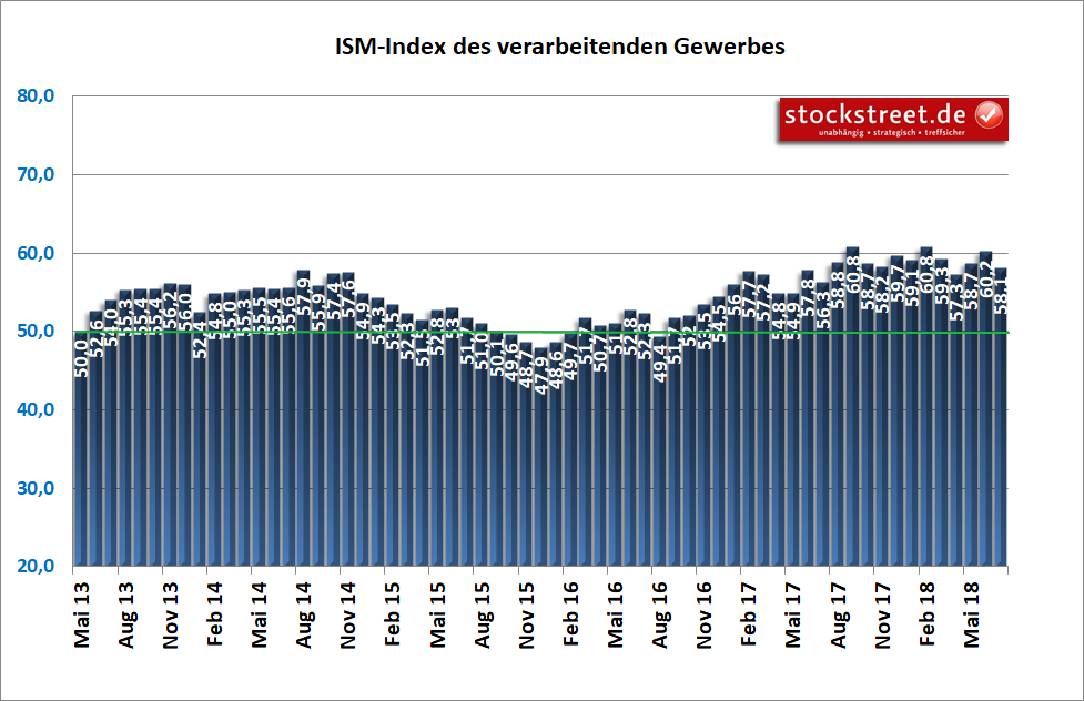 ISM Einkaufsmanagerindex verarbeitendes Gewerbe der USA