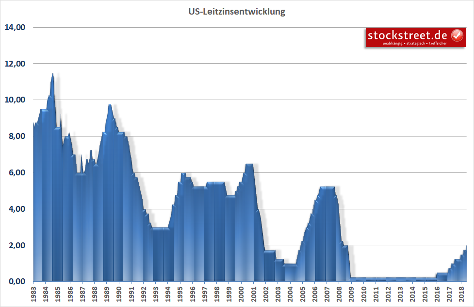 US-Leitzinsentwicklung