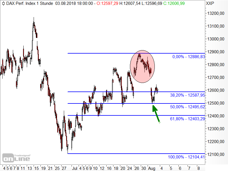 DAX - Fibonacci-Marken