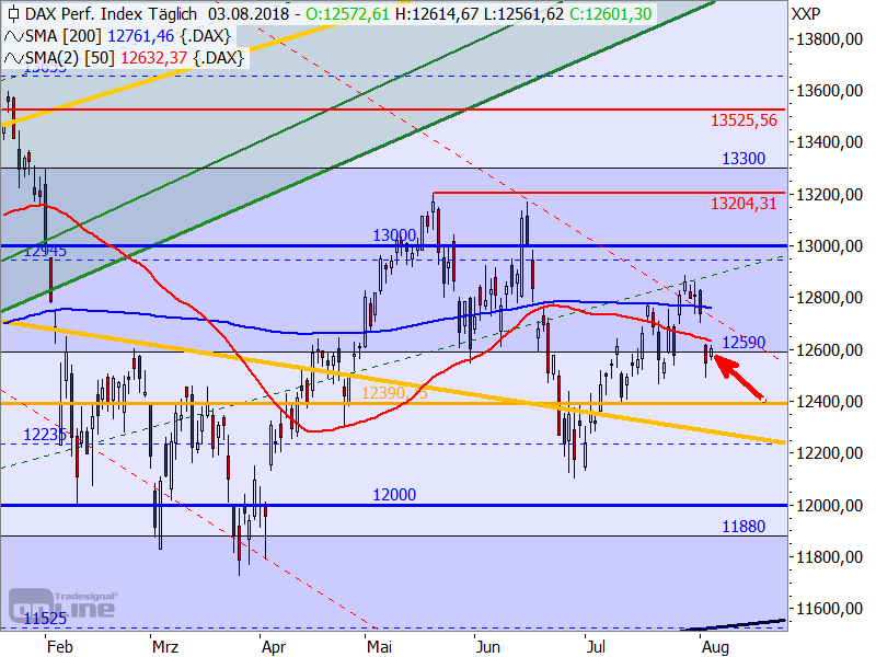 DAX - Target-Trend-Analyse