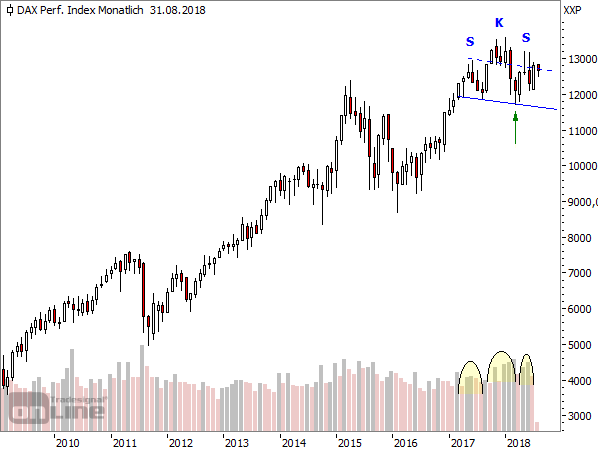 DAX-Monatsschart ab 2009 (1)