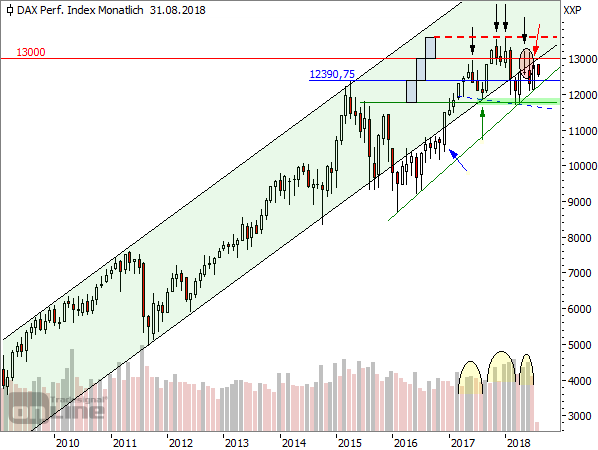 DAX-Monatsschart ab 2009 (2)