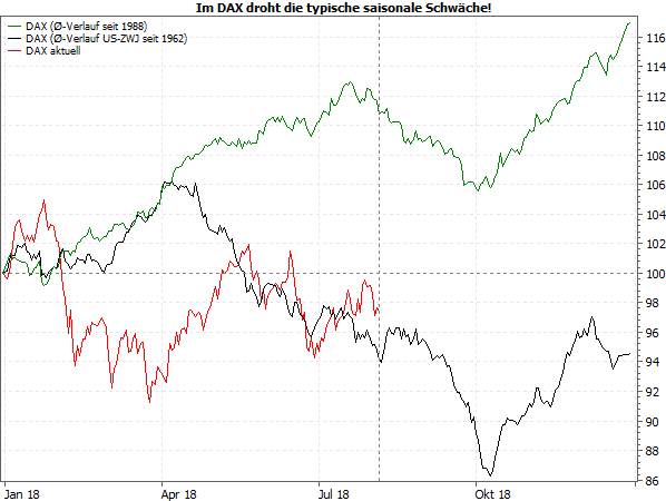 DAX-Saisonverlauf