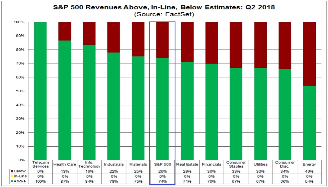 S&P 500 - tatsächliches Umsatzwachstum vs. Erwartungen