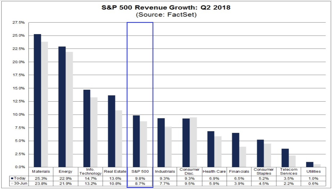 S&P 500 - aktuelles Umsatzwachstum vs. Erwartungen vom 30. Juni