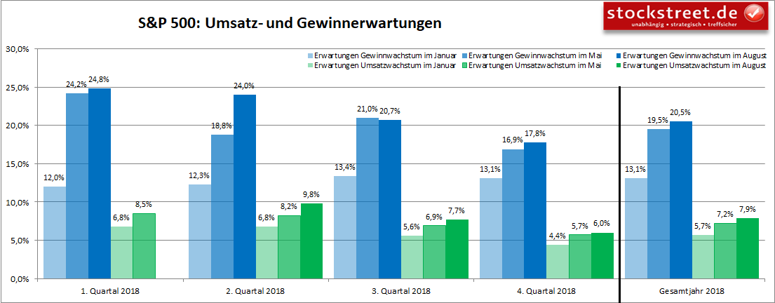 Umsatz- und Gewinnerwartungen zu den Unternehmen im S&P 500 in 2018