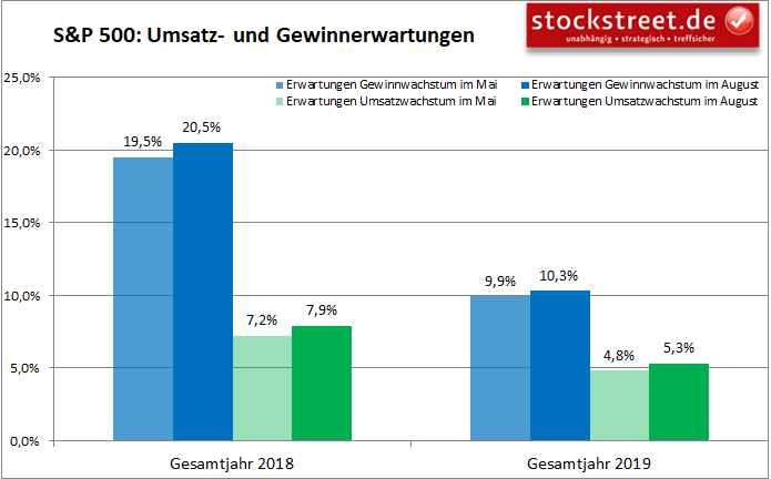 Umsatz- und Gewinnerwartungen zu den Unternehmen im S&P 500 - Vergleich 2018 vs. 2019