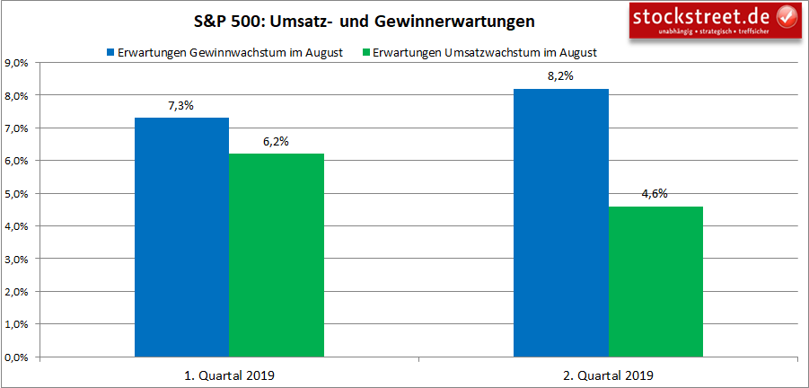 Umsatz- und Gewinnerwartungen zu den Unternehmen im S&P 500 in 2019