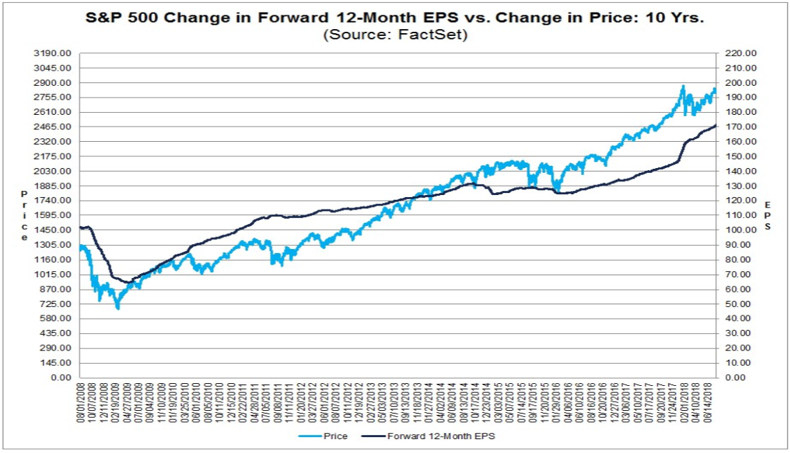 S&P 500 und Gewinnerwartungen