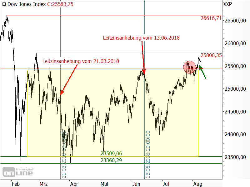 Dow Jones - Chartanalyse